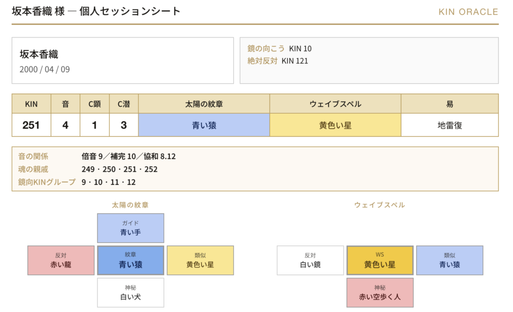 坂本花織さんはKIN251。 明るい表現力を持つ「青い猿」と、美しさを磨く「黄色い星」を併せ持つ方です。 2026年の引退と結婚発表は、易で見ると「完成の後に、新しい役割を学び始める節目」と重なります。
